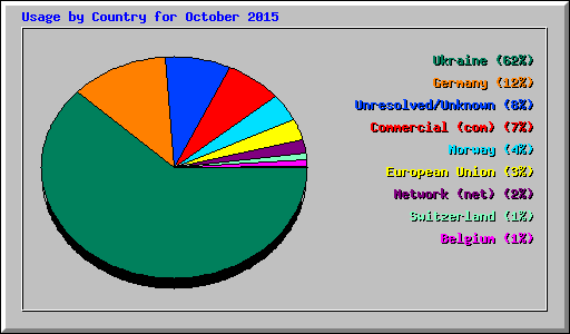 Usage by Country for October 2015